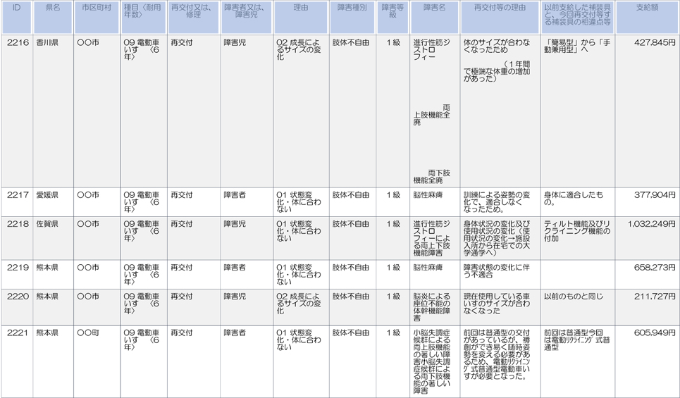 香川、愛媛、佐賀、熊本