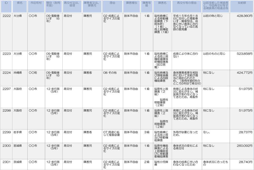 大分、沖縄、大阪、岩手、宮城、茨城