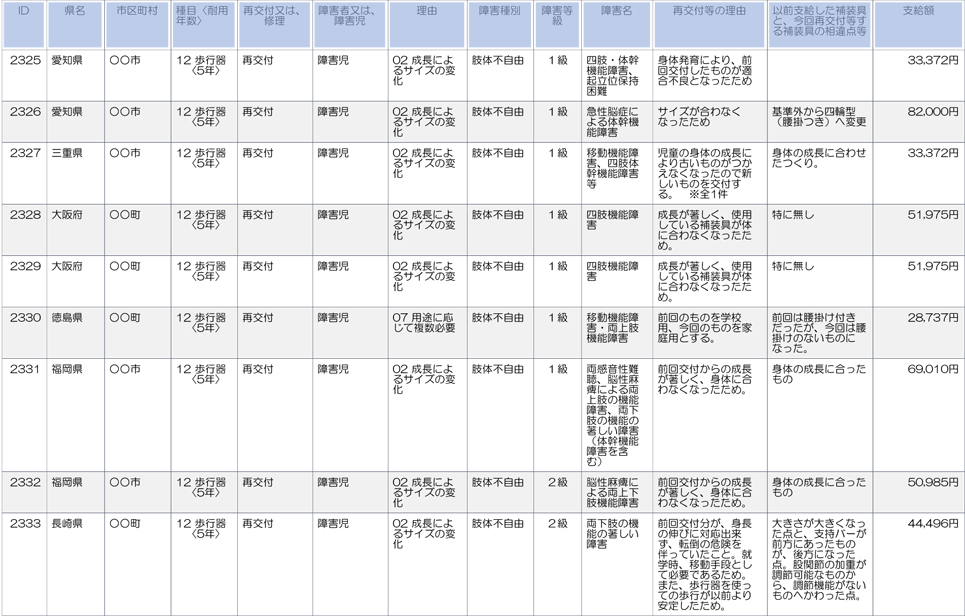 愛知、三重、大阪、徳島、福岡、長崎