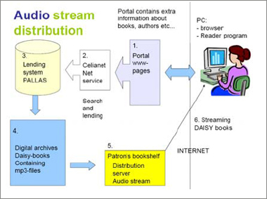 Audio stream distribution（DAISY図書オンライン貸出システム）の図