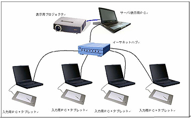 図1．ペンタブレット付きノートパソコンでＬＡＮを構築した場合