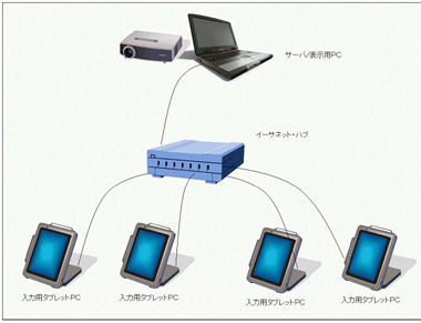 図2．タブレットＰＣでＬＡＮを構築した場合