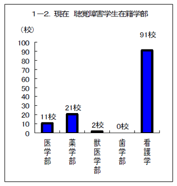 1-2.現在　聴覚障害学生在籍学部