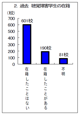 2.過去　聴覚障害学生の在籍