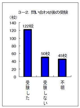 3-2.問い合わせ後の受験