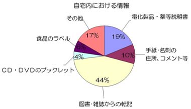 円グラフ　自宅内における情報