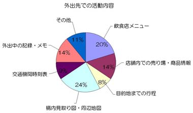 円グラフ　外出先での活動内容