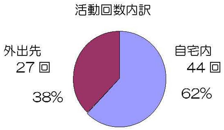 円グラフ　活動回数内訳