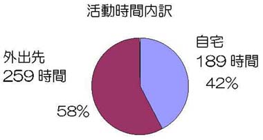 円グラフ　活動時間内訳