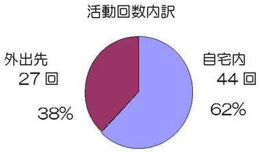 円グラフ　活動回数内訳