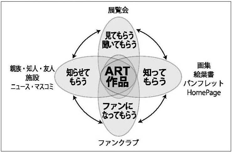 図　アート作品はコミュニケーションの要