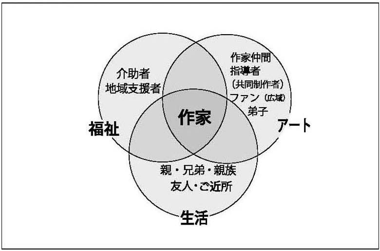 図　障害者作家のコミュニケーションリンク