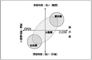 図　3展示場の立地特性区分