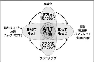 図　アート作品はコミュニケーションの要