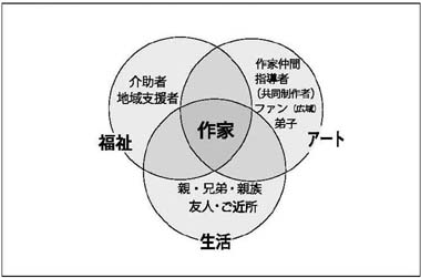 図　障害者作家のコミュニケーションリンク