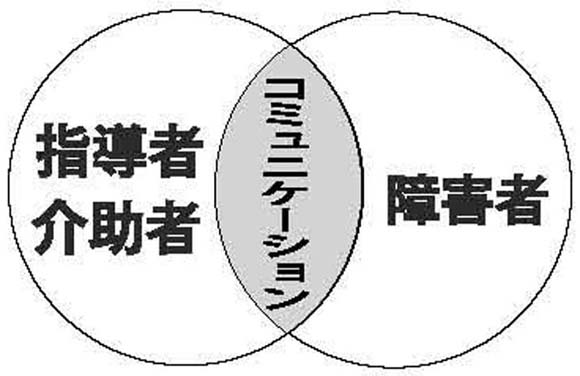 図　パーソナルコミュニケーション