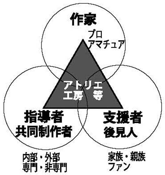 図　コ・クリエーション（協働・共作）
