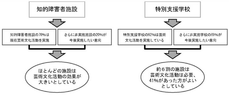 図　知的障害者施設・学校における芸術文化活動の重要性