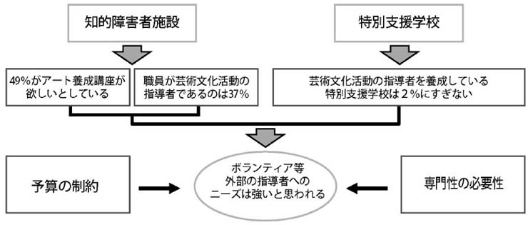図　アートボランティア・バンク構想