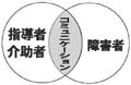 図　パーソナルコミュニケーション