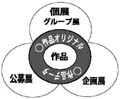 図　コラボレーション（異質なものとの出会い）