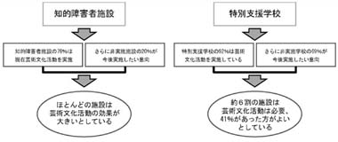 図　知的障害者施設・学校における芸術文化活動の重要性