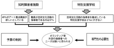 図　アートボランティア・バンク構想