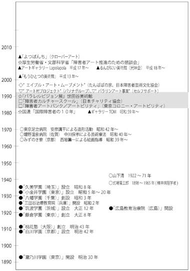 図　障害者アート関連年表