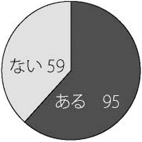 円グラフ　質問６　回答