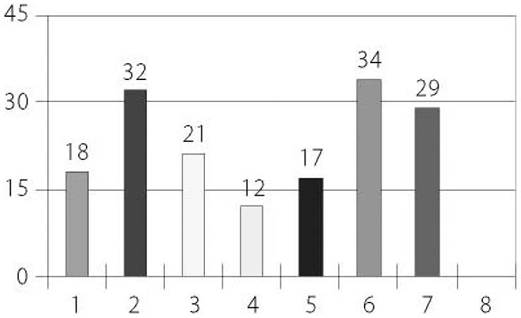 縦棒グラフ　質問７　回答