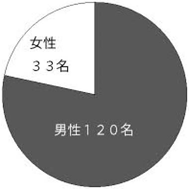 円グラフ　回答者プロフィール01