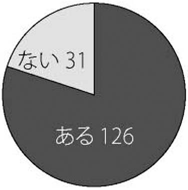 円グラフ　質問３　回答