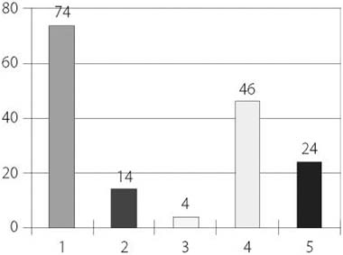 縦棒グラフ　質問５　回答