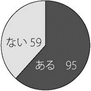 円グラフ　質問６　回答