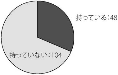 円グラフ　質問10　回答