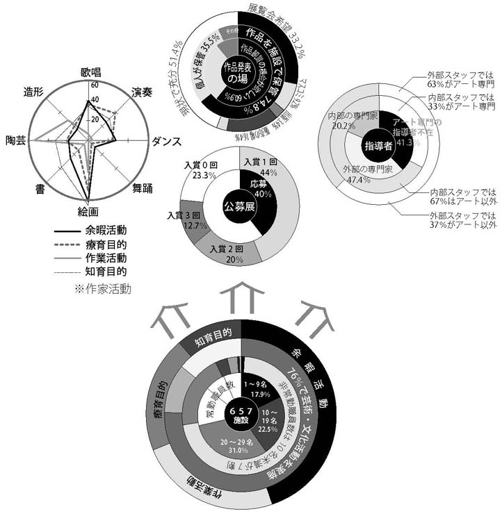 図　障害者施設アンケート結果より抽出構成