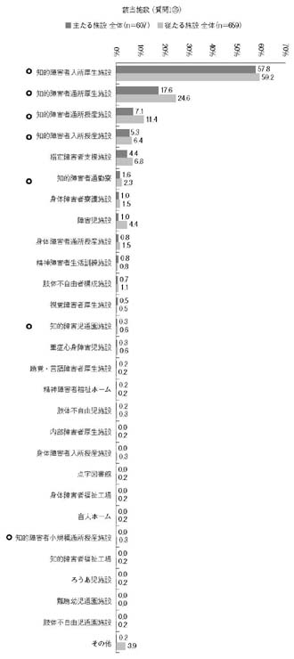 横棒グラフ　該当施設（質問1⑮）