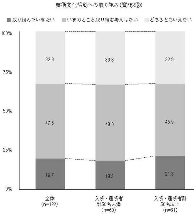 縦帯グラフ　芸術文化活動への取り組み（質問2③）