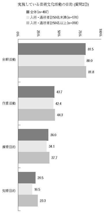 横棒グラフ　実施している芸術文化活動の目的(質問2②)