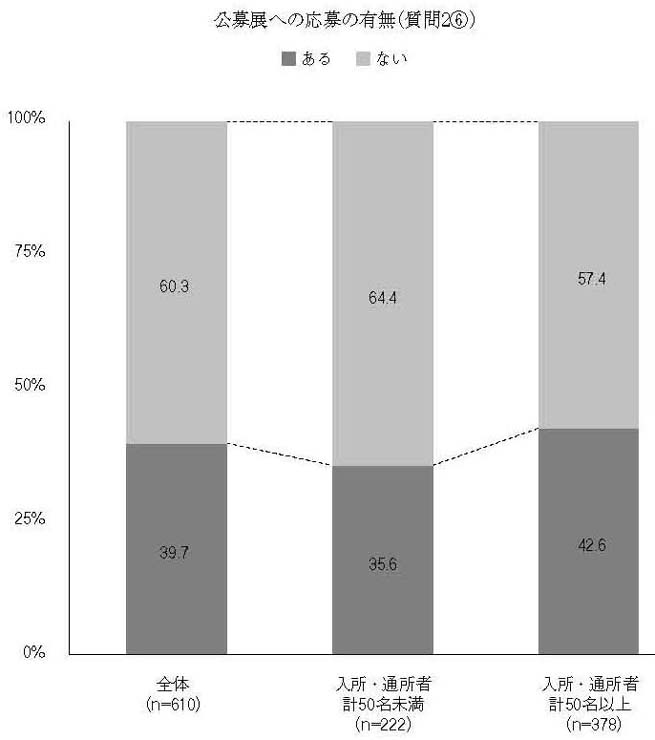 縦帯グラフ　公募展への応募の有無（質問2⑥）