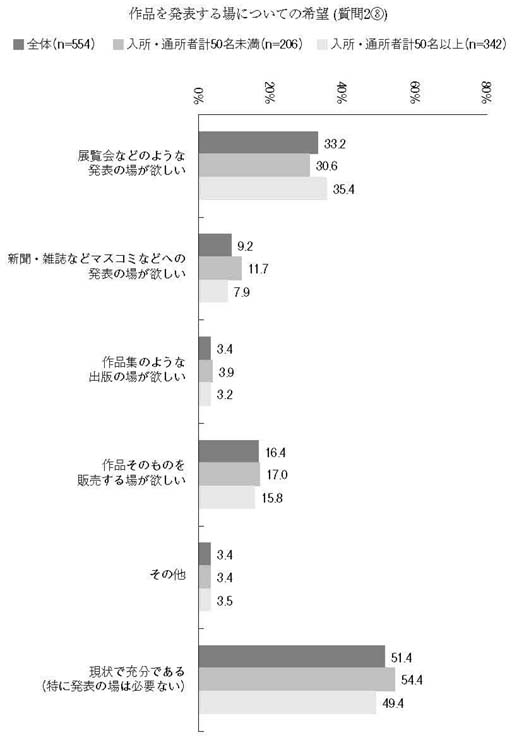 横棒グラフ　作品を発表する場についての希望(質問2⑧)