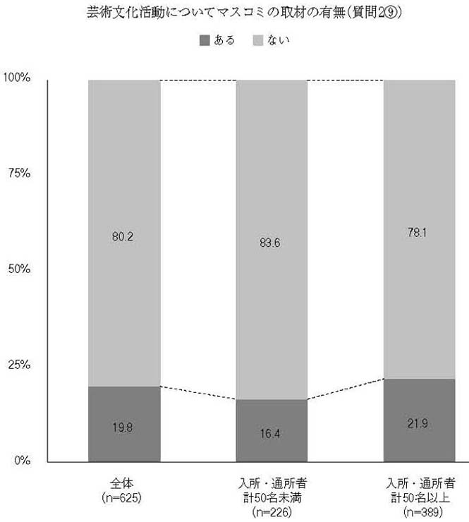縦帯グラフ　芸術文化活動についてマスコミの取材の有無（質問2⑨）