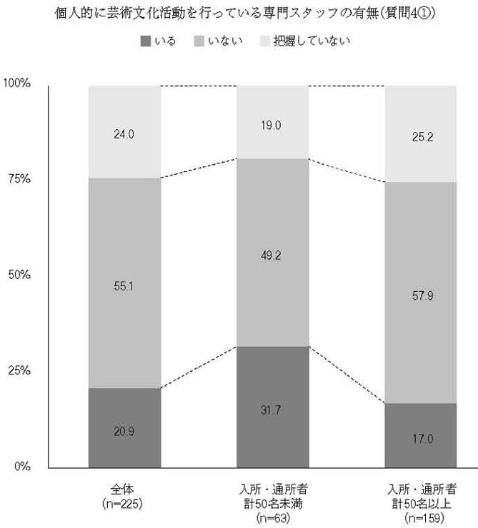 縦帯グラフ　個人的に芸術文化活動を行っている専門スタッフの有無（質問4①）