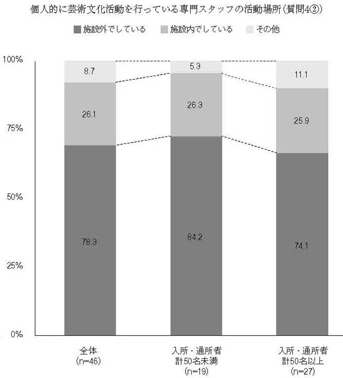 縦帯グラフ　個人的に芸術文化活動を行っている専門スタッフの活動場所（質問4②）