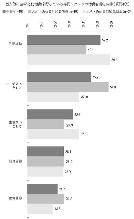 横棒グラフ　個人的に芸術文化活動を行っている専門スタッフの活動目的と内容（質問4③）