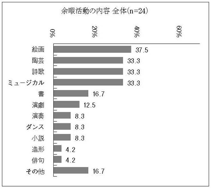 横棒グラフ　余暇活動の内容