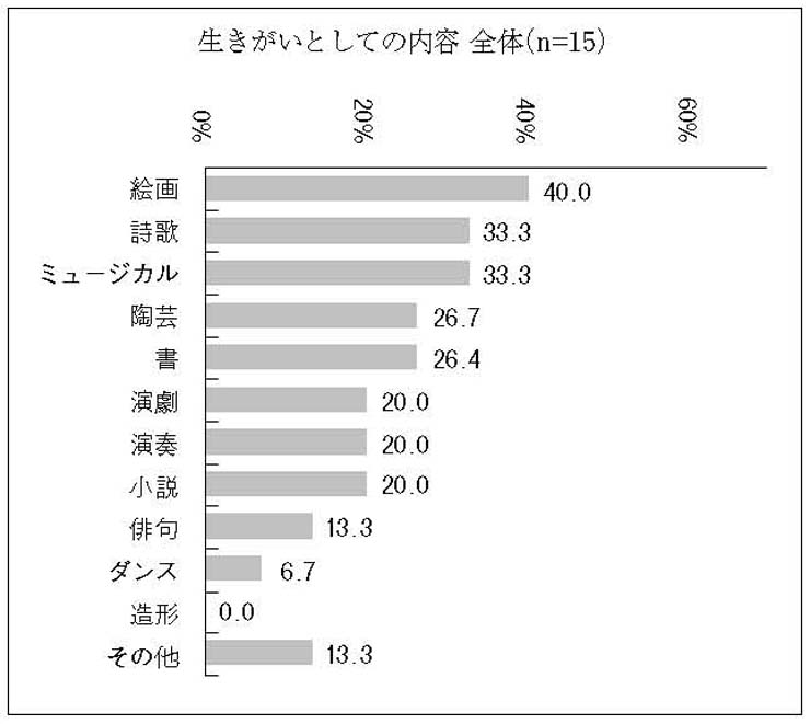 横棒グラフ　生きがいとしての内容