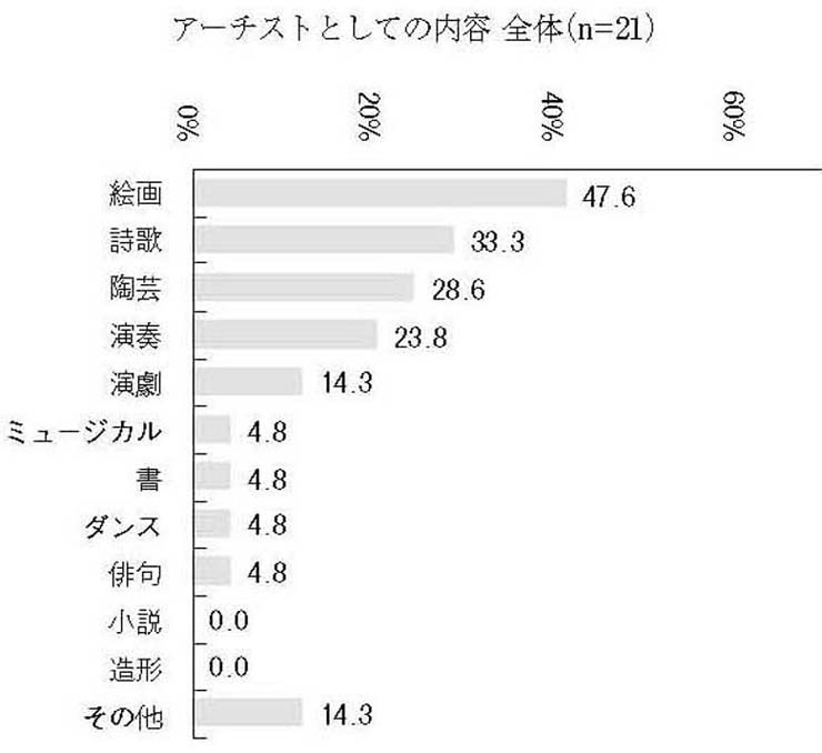 横棒グラフ　アーチストとしての内容