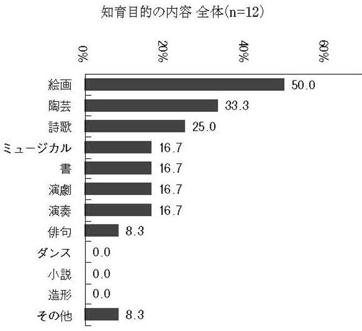 横棒グラフ　知育目的の内容