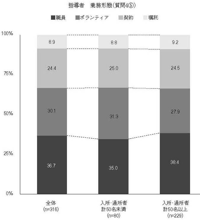 縦帯グラフ　指導者　業務形態（質問4⑤）